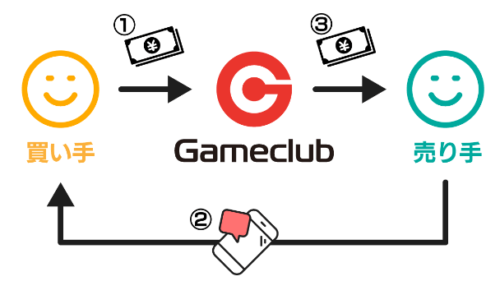 【ゲームクラブ】取引フロー